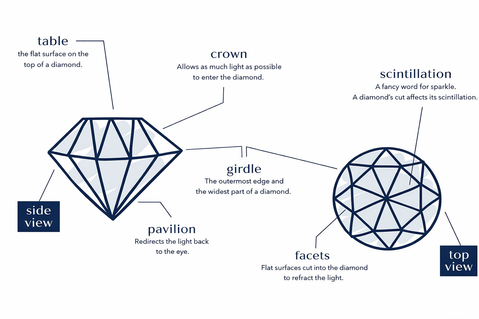 Anatomy of a round brilliant cut diamond showing Table, Crown, Girdle, Pavilion, and Culet